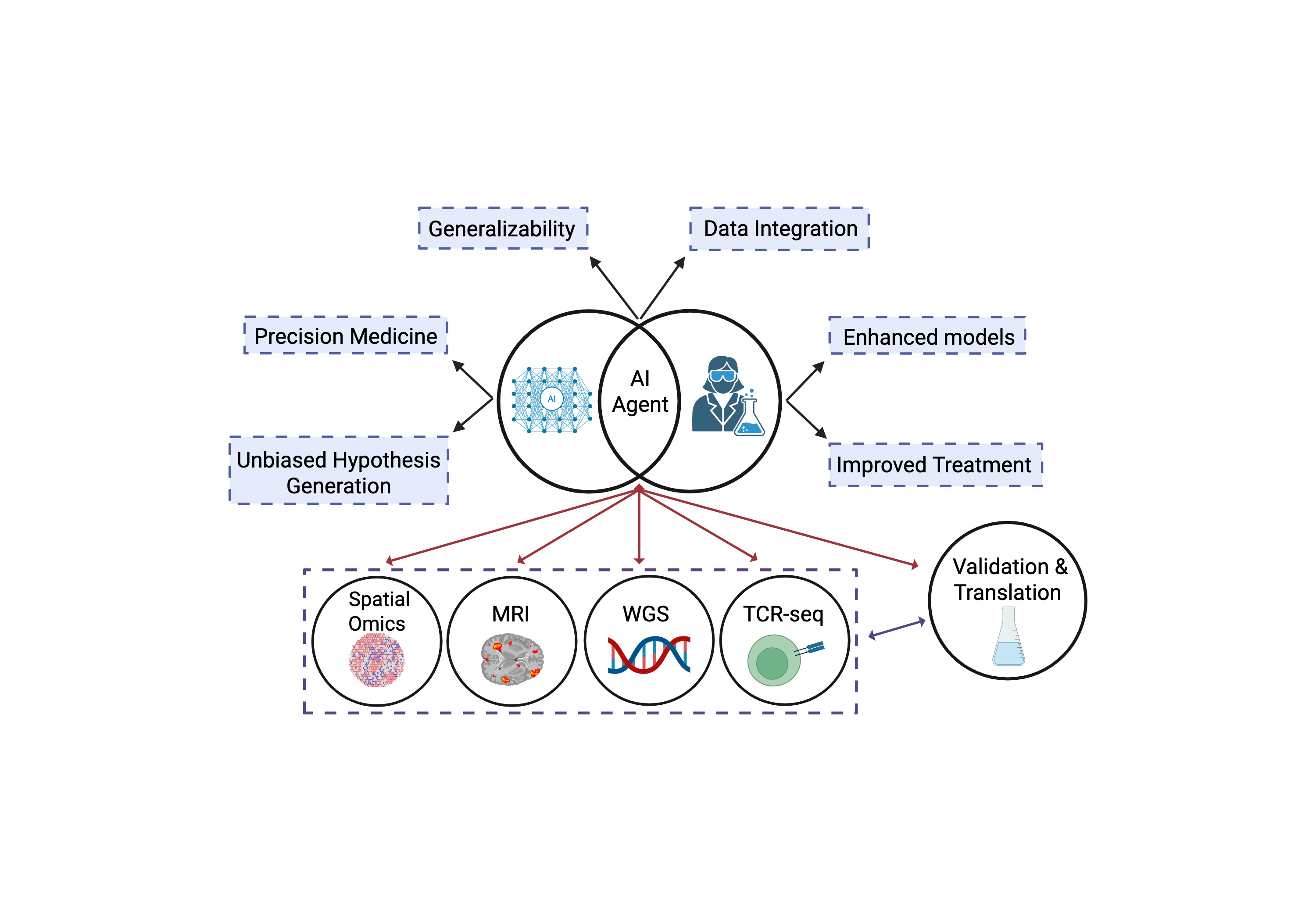Artificial Intelligence Modeling Project