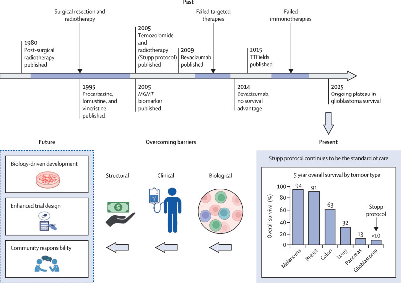 20 years of the Stupp protocol: confronting stagnation in glioblastoma therapy